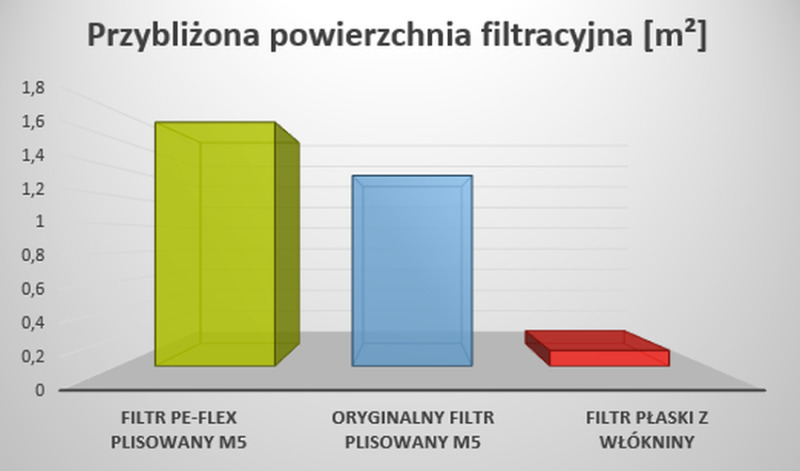 Filtr PE-FLEX do Thessla Green AirPack - porównanie