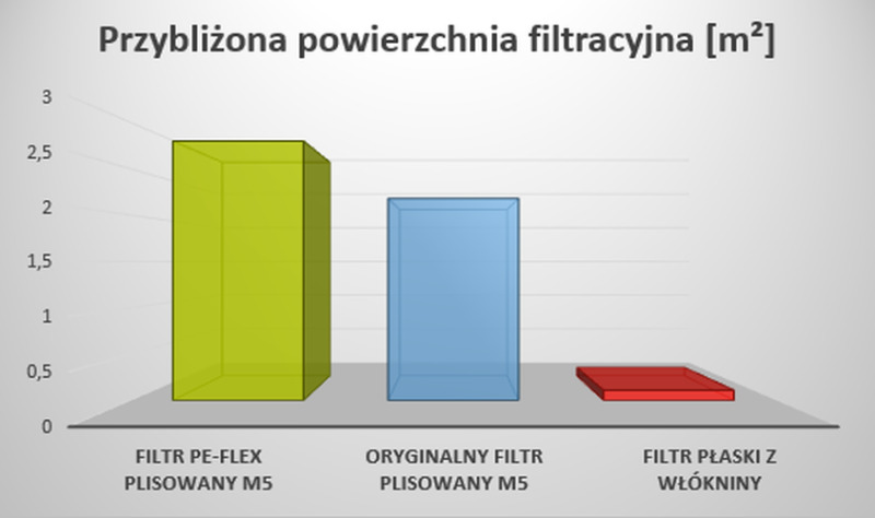 Filtr PE-FLEX do Thessla Green AirPack - porównanie