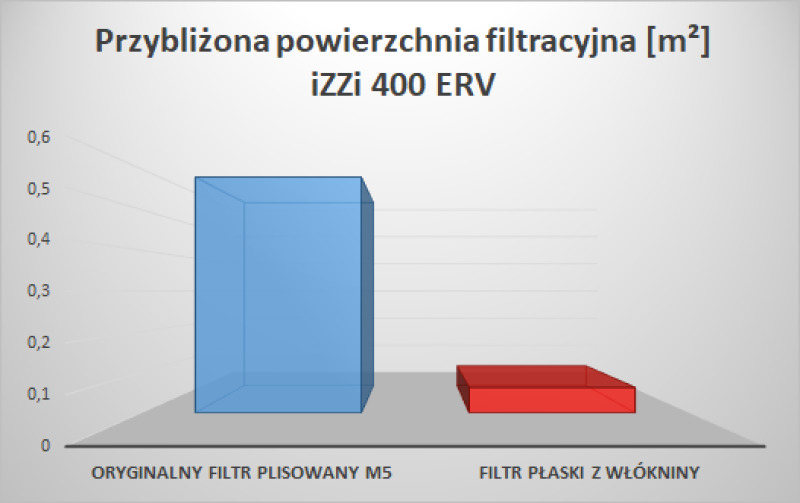 Filtry do iZZi 402 ERV - porównanie